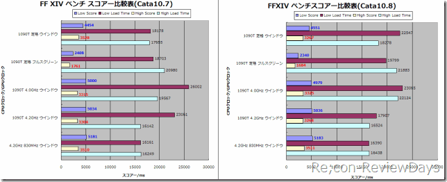 FFXIV_Bench_catalyst10.7_10.8_score_hikakuhyou