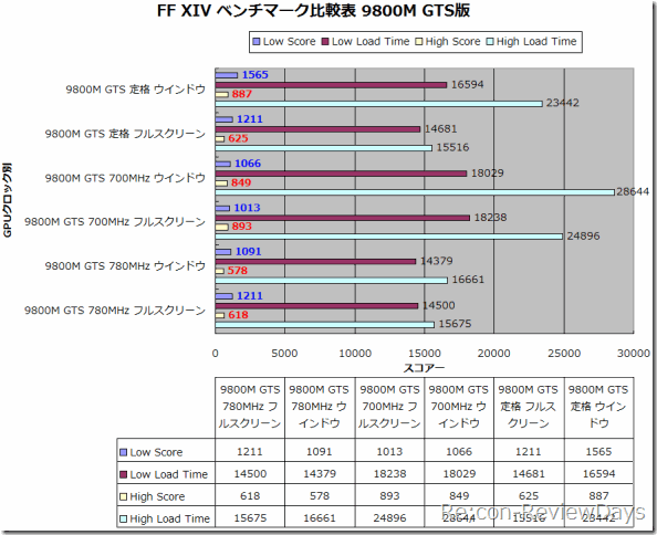 FFXIV_Core2_T9400_9800MGTS_Score_hikakuhyou