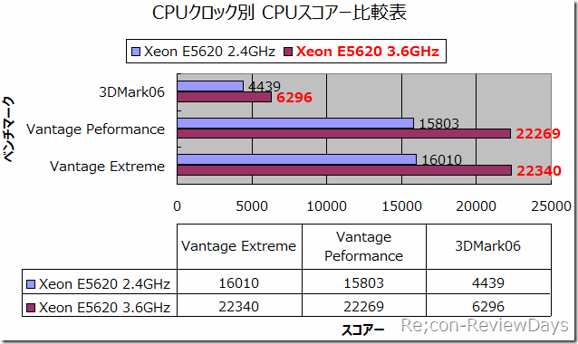 xeon_E5620_cloclkbetu_CPU_score_hikakuhyou