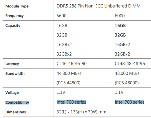 TeamからJEDEC準拠のDDR5-6000の32GB×2枚メモリが発売されていたので購入してみました