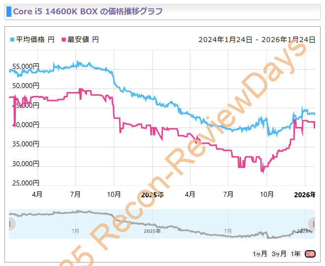 DDR4、DDR5の動作確認時に便利なIntel 14世代CPU「Core i5-14600K」を追加で購入 #Intel #14600K