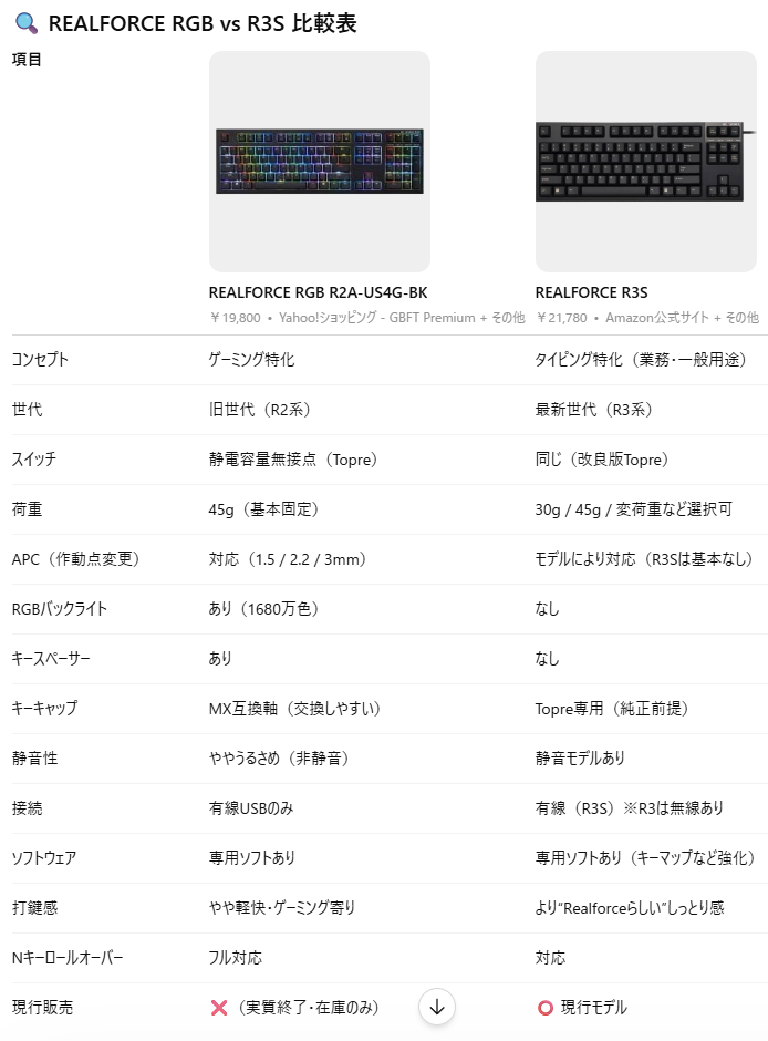 REALFORCE RGBの代わりにREALFORCE R3Sを購入したものの、キーの軽さに違和感を覚える