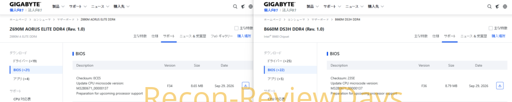 GIGABYTE製のマザーボードでLGA1700用のマザーボードの多くで次世代のCPUサポートを開始、600番台チップセットは…？